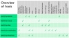 Table overview of MultiOne tools